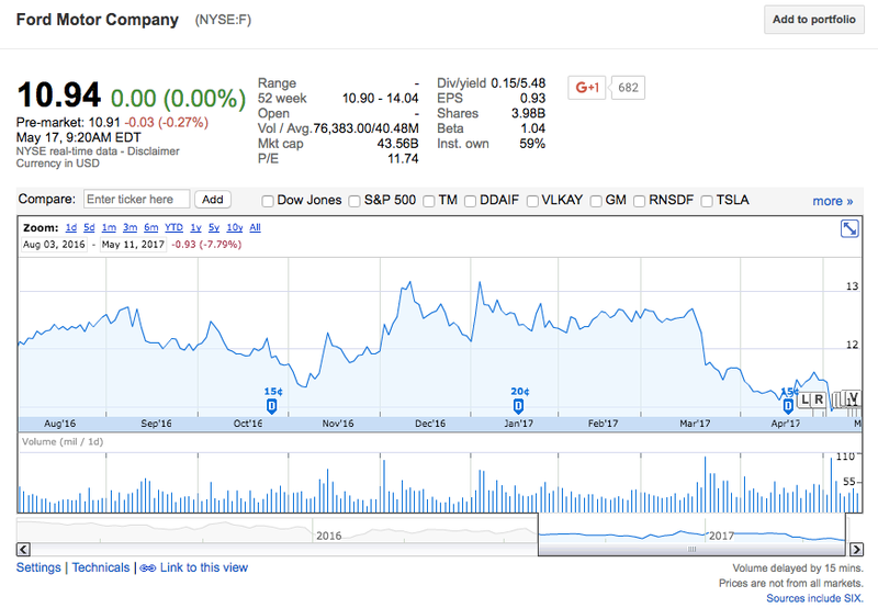 Image credit: Google Finance